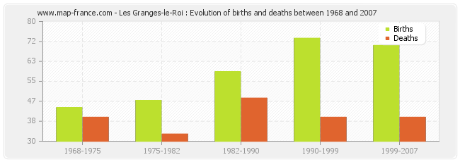 Les Granges-le-Roi : Evolution of births and deaths between 1968 and 2007